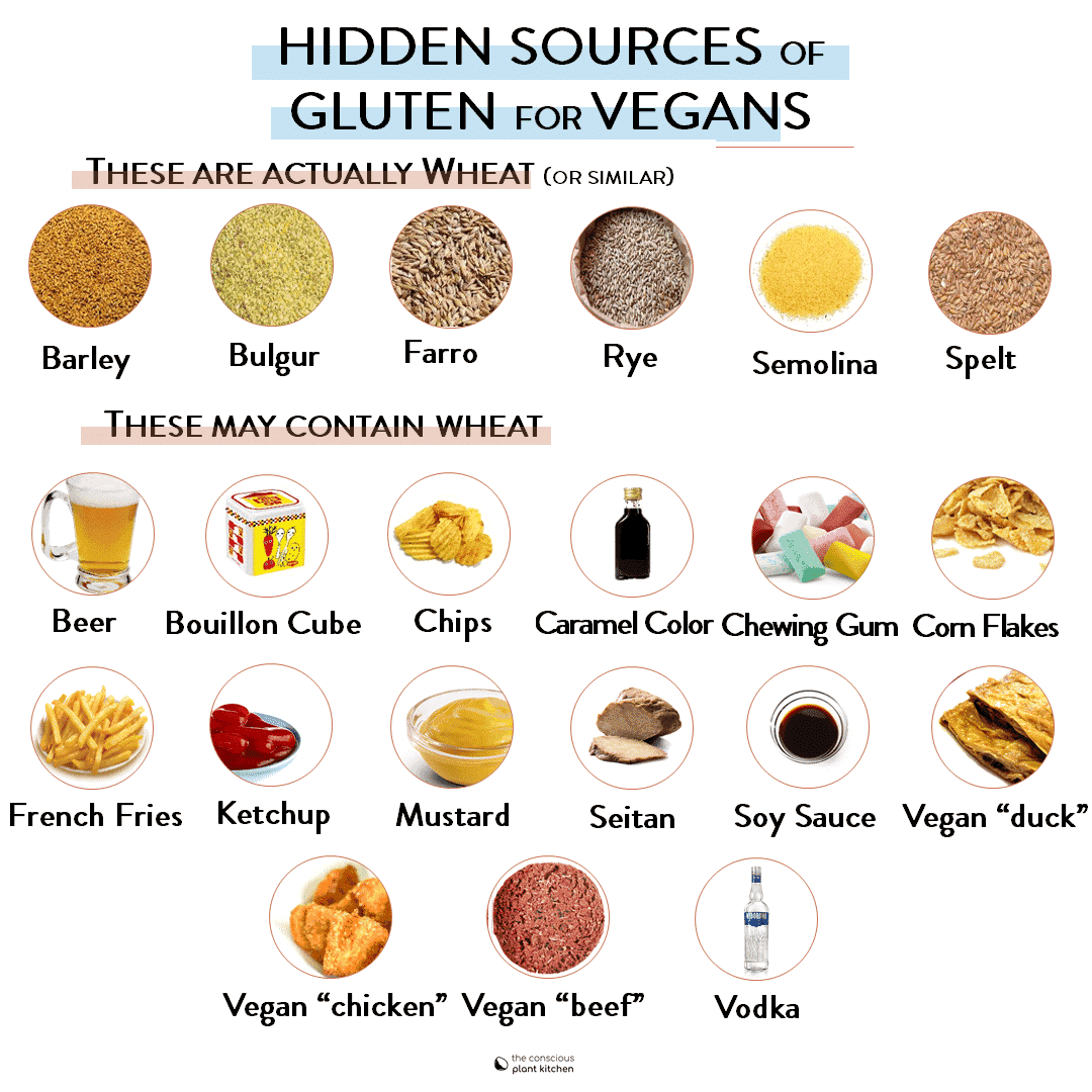 UNEXPECTED SOURCES OF GLUTEN for vegan #vegan #veganglutenfree #glutenfreediet #celiac #list #glutenfreefoods #to avoid