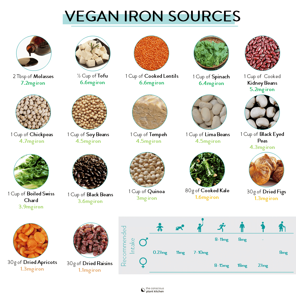 Vegan Iron Sources