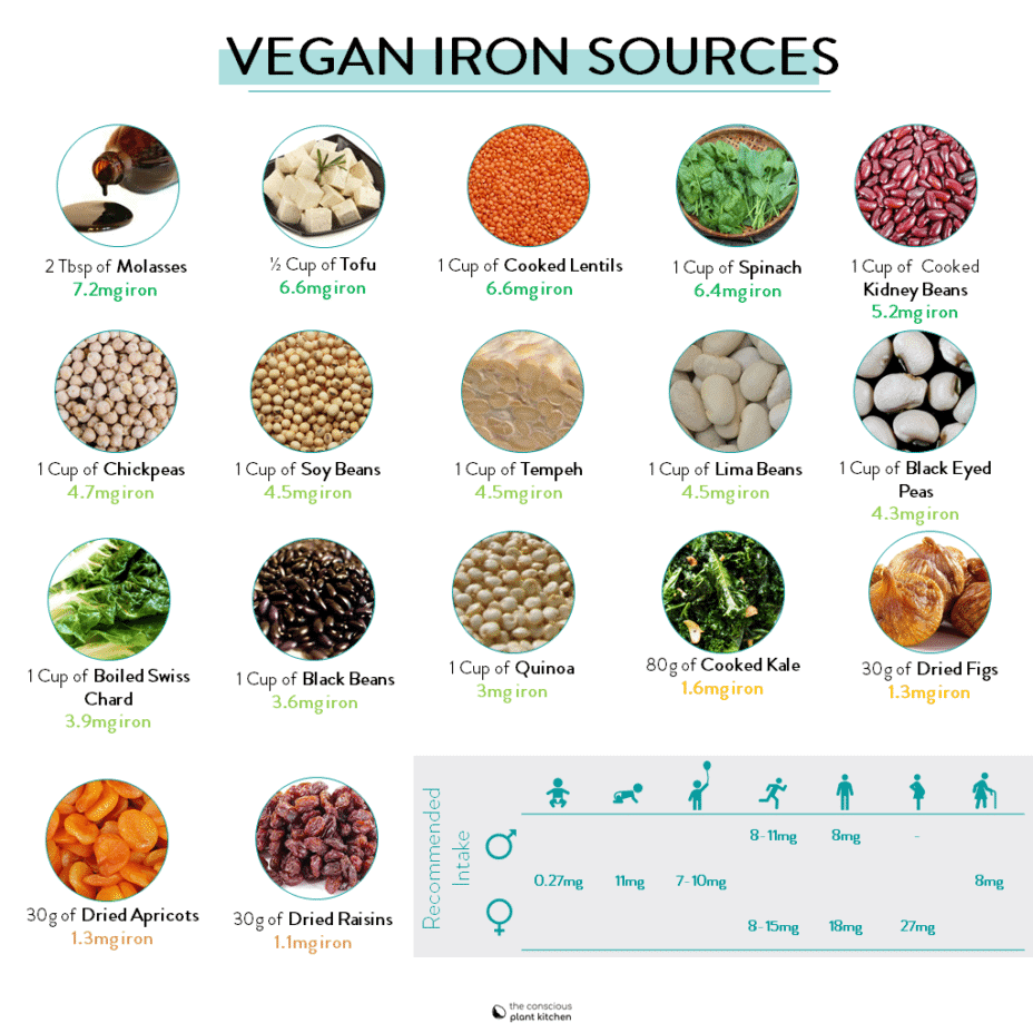 An Essential Guide to Vegan Iron Sources - The Conscious Plant Kitchen