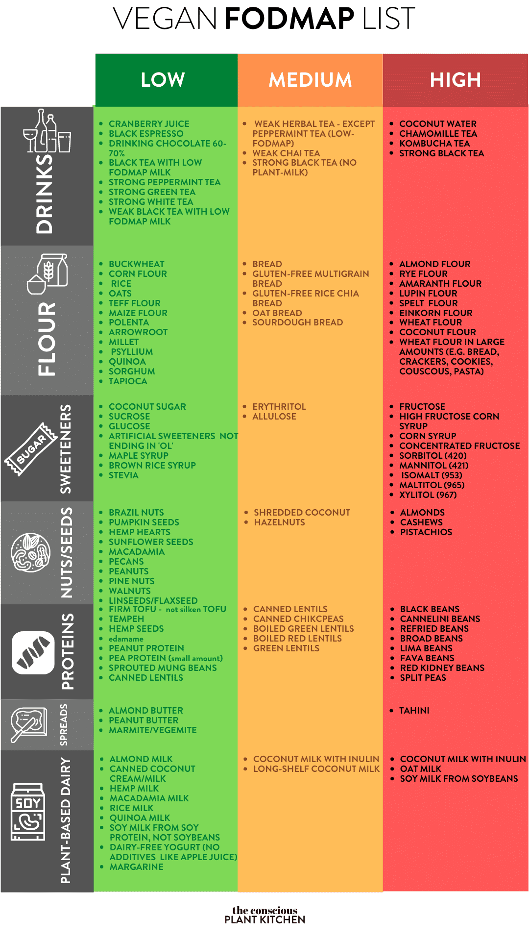 Low FODMAP Diet Chart