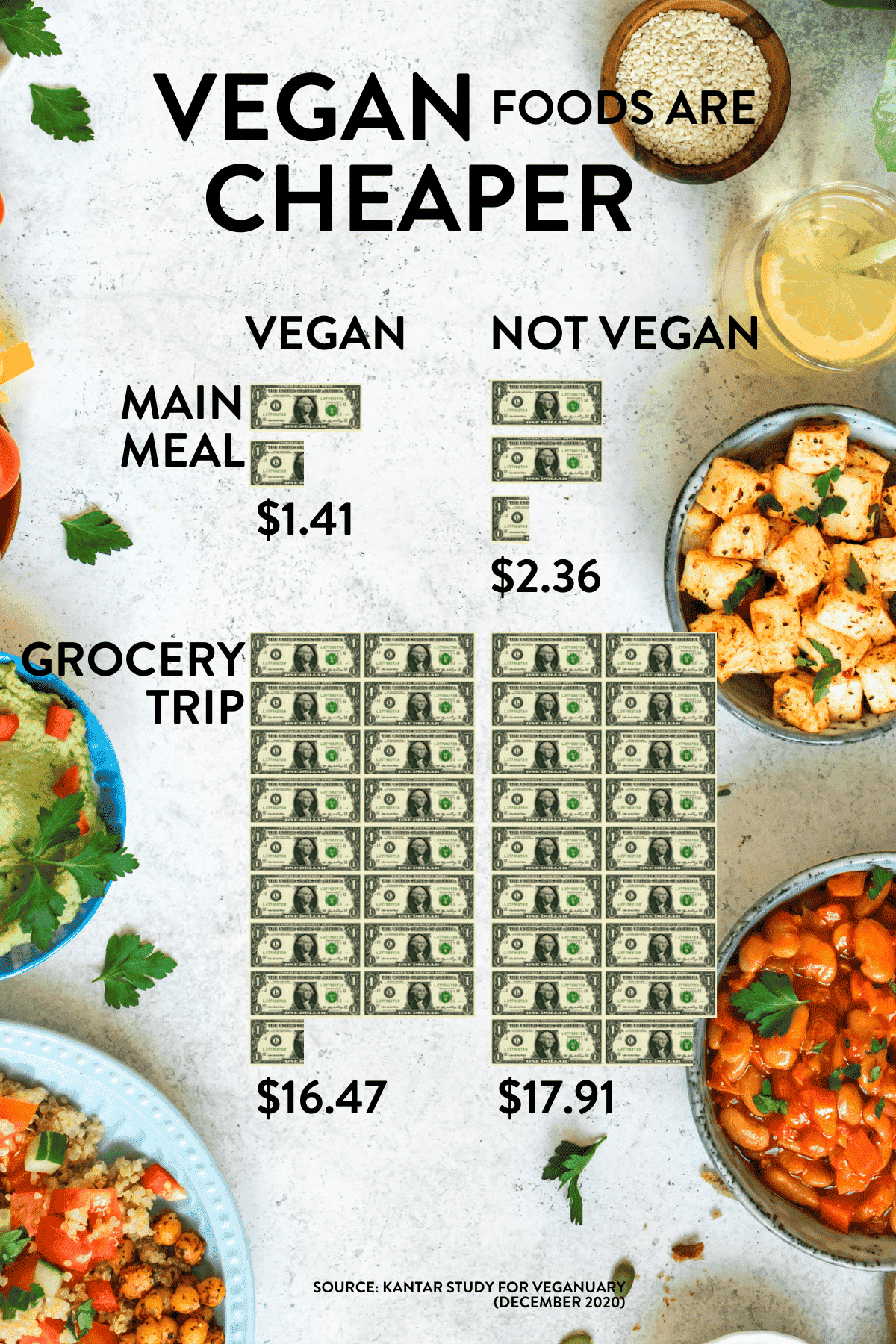 Is vegan food cheaper?
